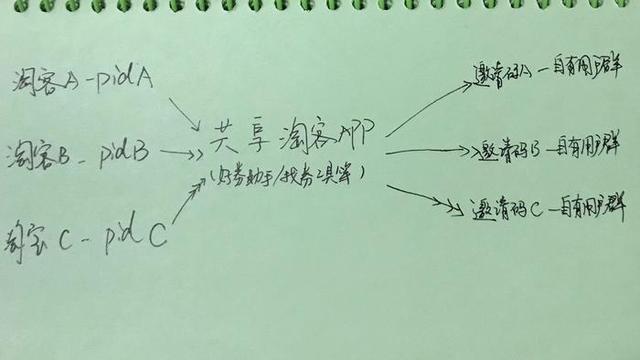 共享淘客APP是什么？最后前景取决于淘宝