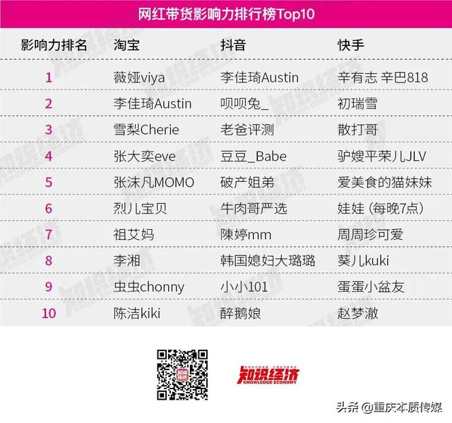 揭秘淘宝网红发家史：2019网红带货影响力榜