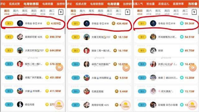 快手主播带货有多猛？1 天带货 16 个亿
