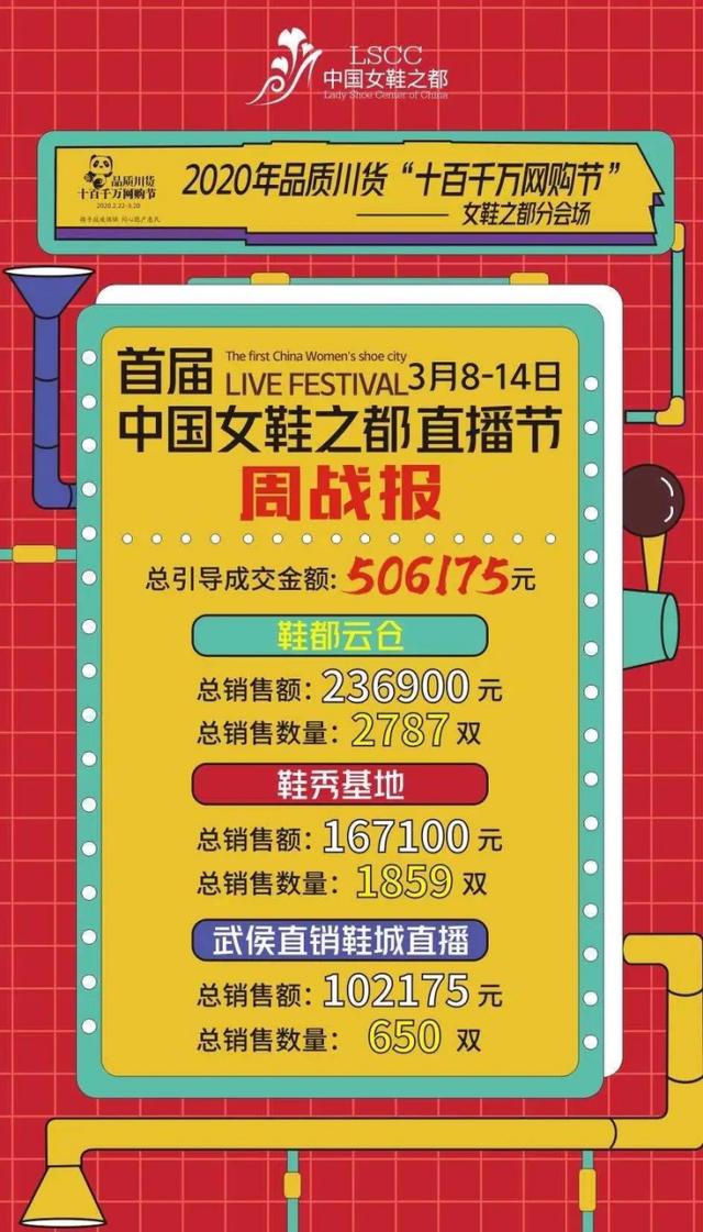电商助力“成都造”特色产品线上热销 “十百千万网购节”掀起直播带货风潮