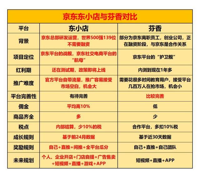 东小店和京东芬香到底有何不同，做那个更赚钱？