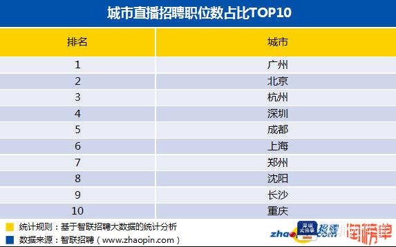 挖带货主播！直播人才平均月薪近万，招聘需求月涨八成，深圳第4