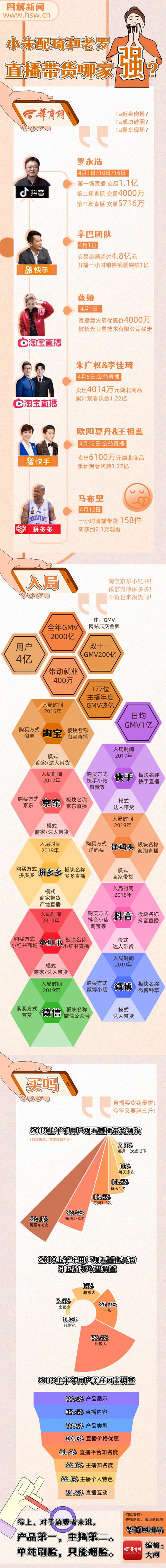 央视主播、各地县长、小朱配琦和老罗，直播带货谁最牛？答案来了