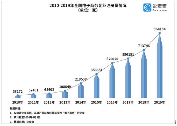 疫情火了直播带货！327万家电商抢占流量红利谁能突出重围？