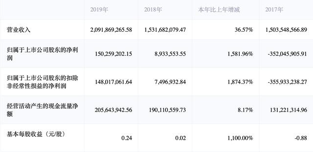 星期六去年净利增长15倍，短视频带货GMV超2亿元