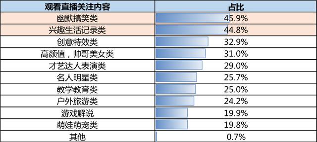 直播带货“大火”，近四成消费者购物遭遇问题