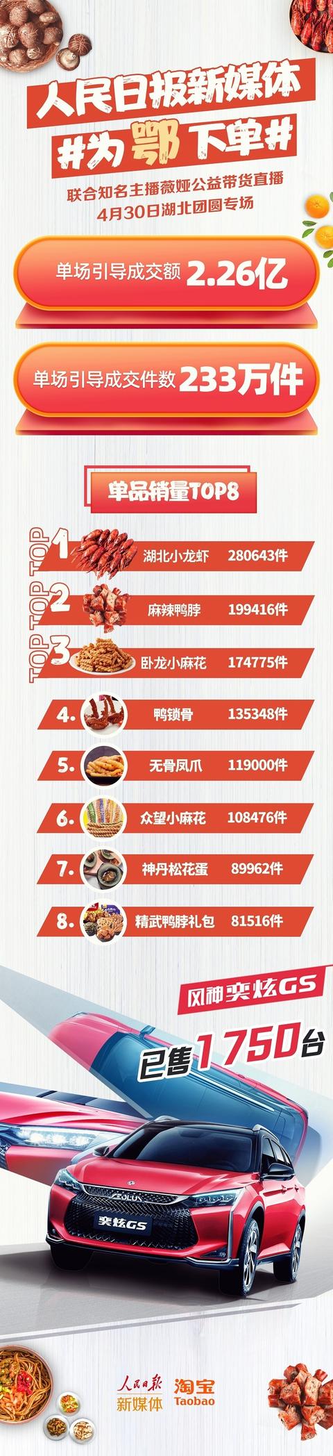 人民日报新媒体“为鄂下单”单场最高带货超2亿元