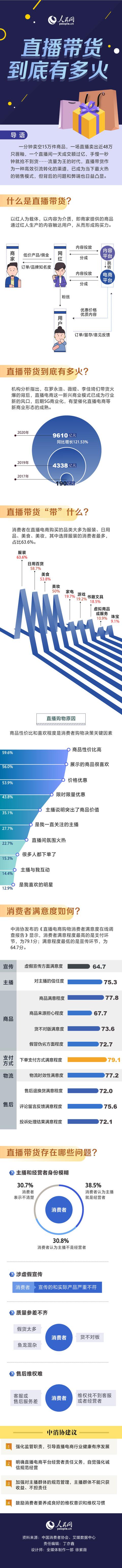 图解：直播带货到底有多火？