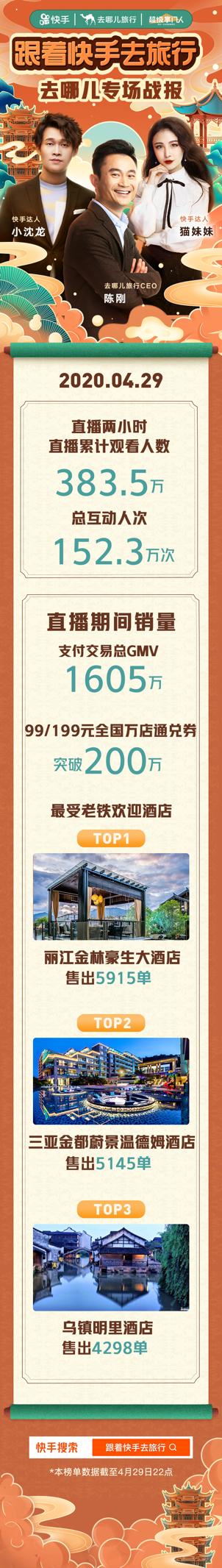 去哪儿网CEO快手直播带货，首秀GMV突破1600万元