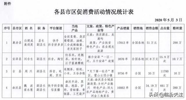 临汾市人民政府办公室通报各县市区领导直播带货情况！