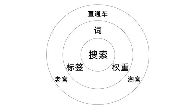 13年淘龄卖家分享——搜索原理与方法