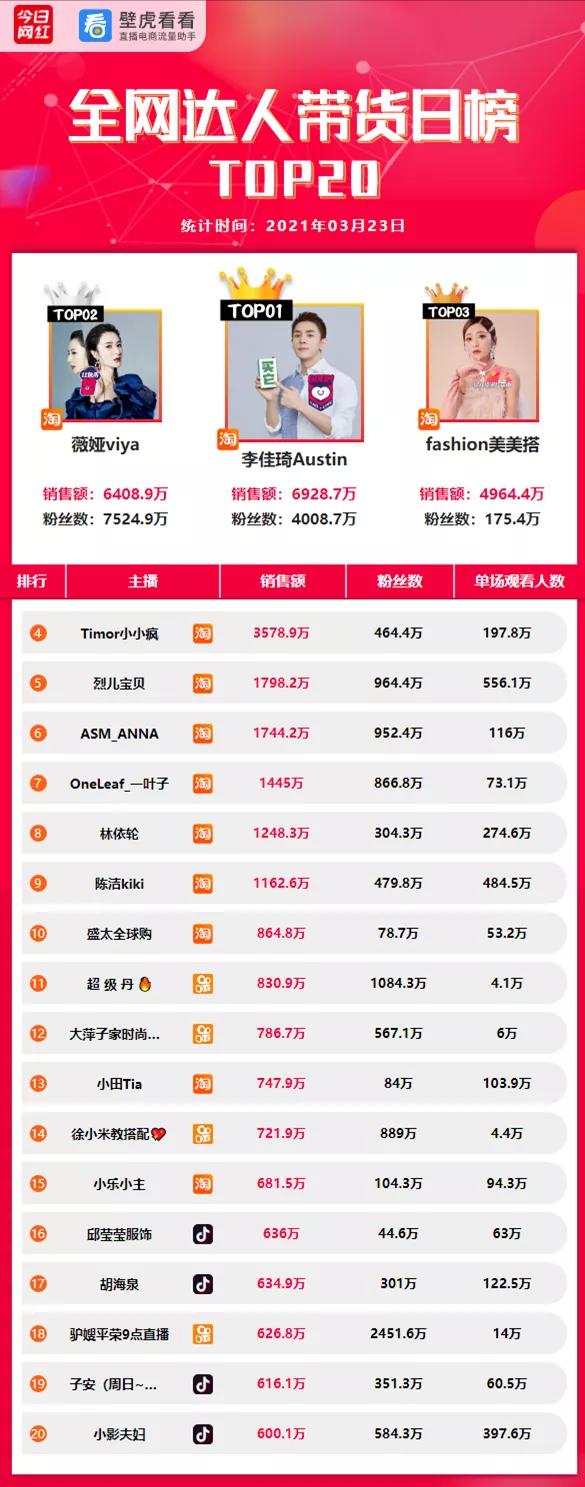 电商带货榜（3.23）|李佳琦反超薇娅，6900万GMV夺冠